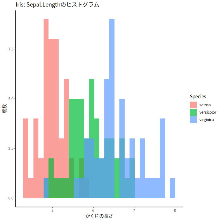 ヒストグラムの例