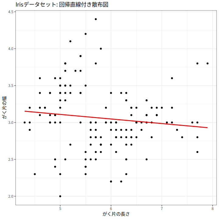 回帰直線付き散布図の例