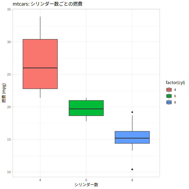 箱ひげ図の例